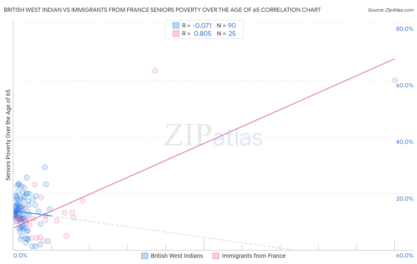 British West Indian vs Immigrants from France Seniors Poverty Over the Age of 65