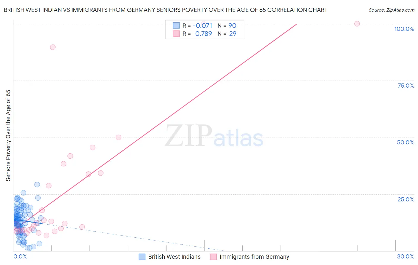 British West Indian vs Immigrants from Germany Seniors Poverty Over the Age of 65