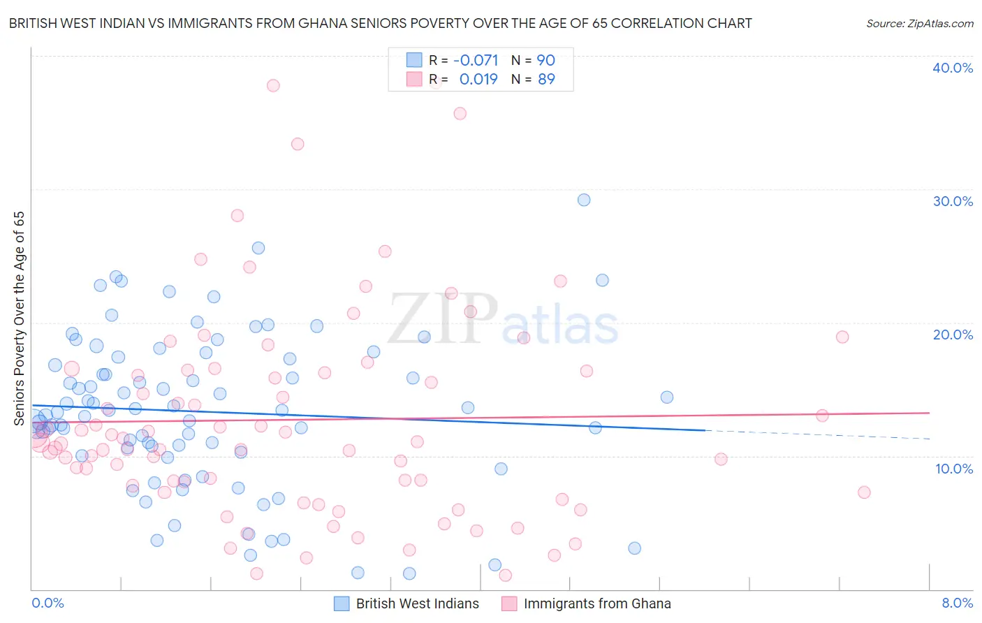 British West Indian vs Immigrants from Ghana Seniors Poverty Over the Age of 65