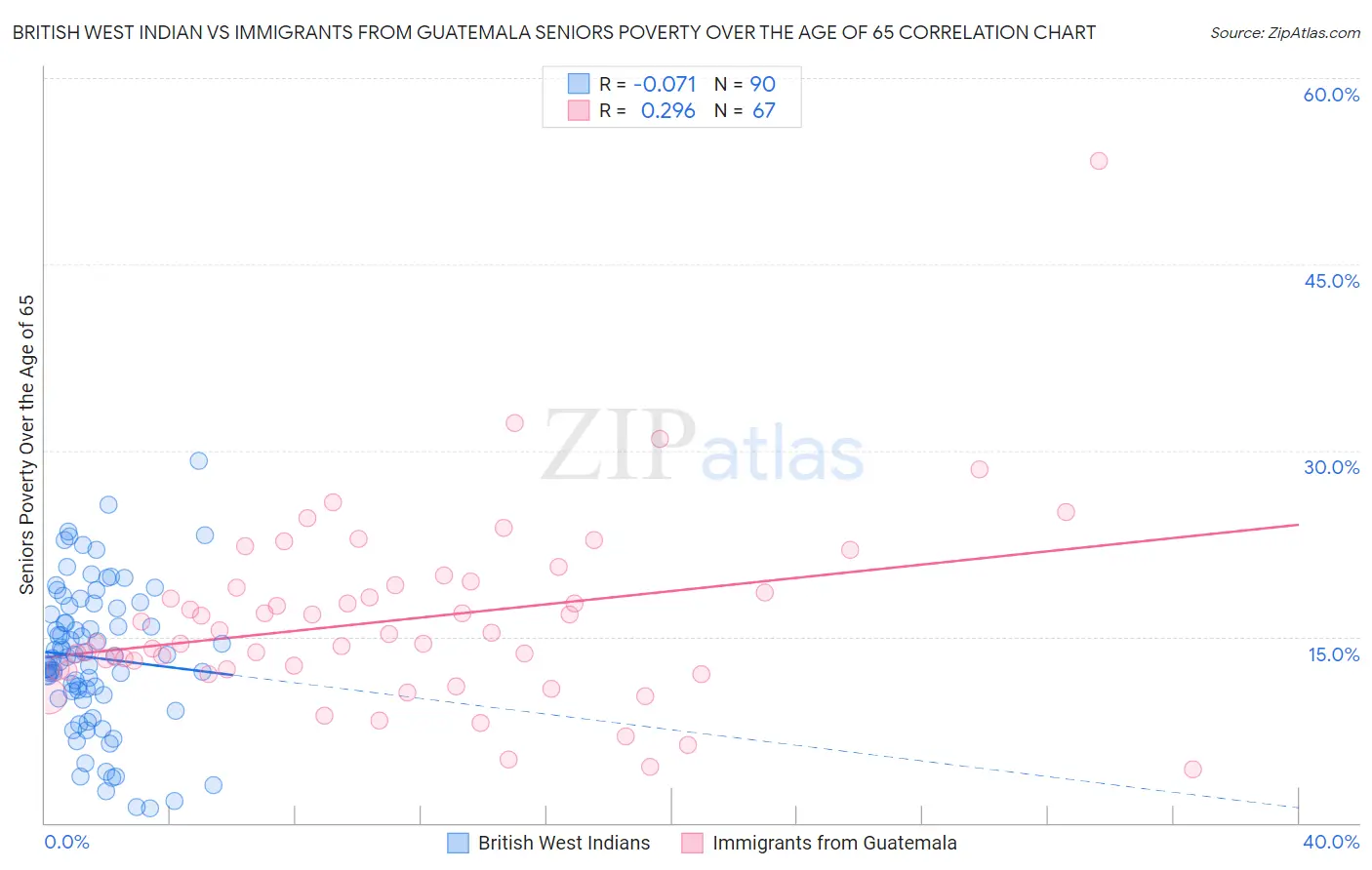 British West Indian vs Immigrants from Guatemala Seniors Poverty Over the Age of 65