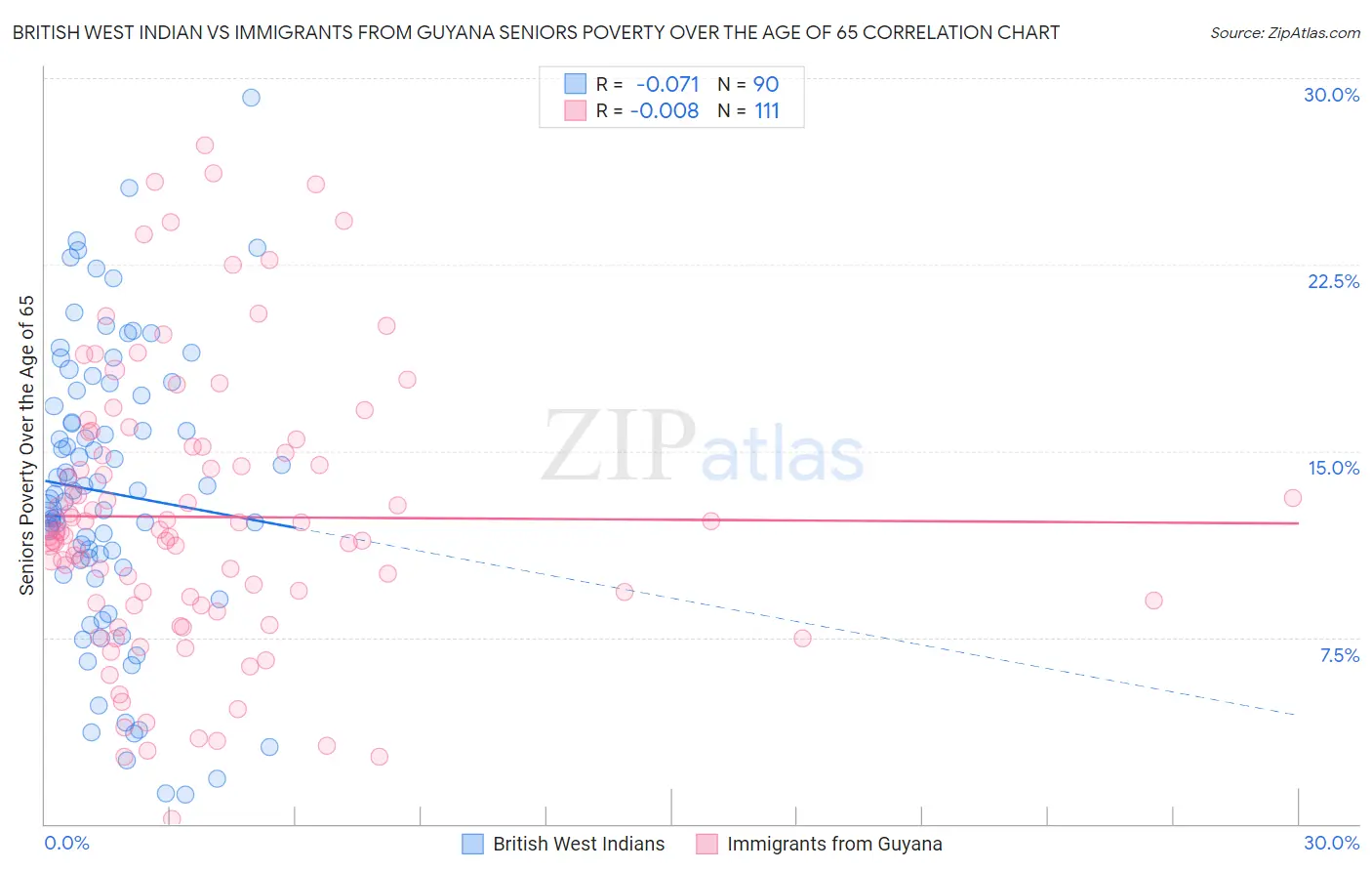 British West Indian vs Immigrants from Guyana Seniors Poverty Over the Age of 65