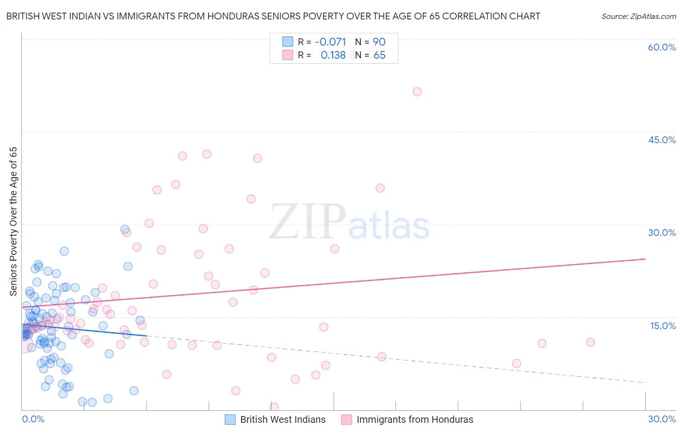 British West Indian vs Immigrants from Honduras Seniors Poverty Over the Age of 65