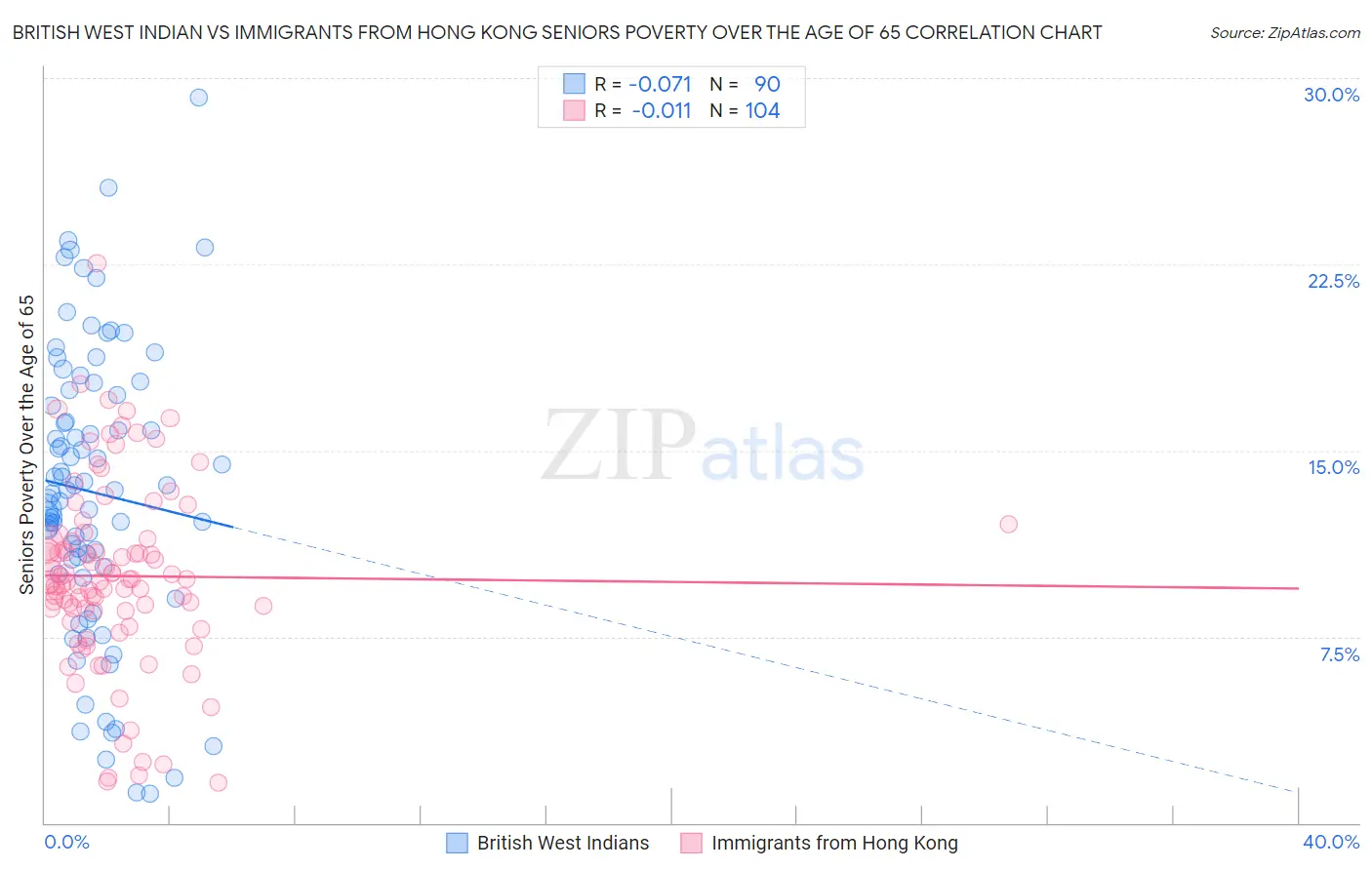 British West Indian vs Immigrants from Hong Kong Seniors Poverty Over the Age of 65