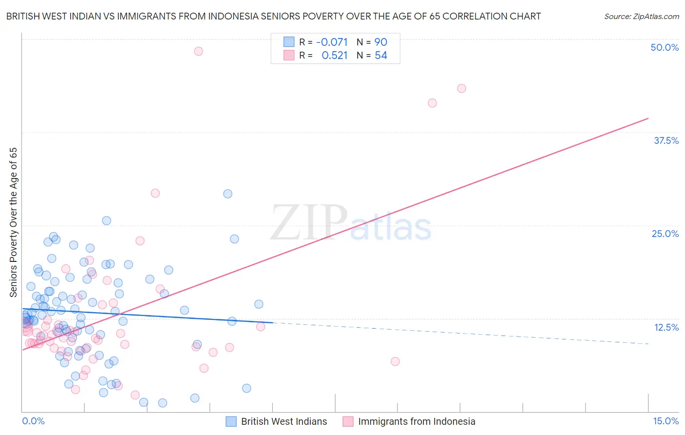 British West Indian vs Immigrants from Indonesia Seniors Poverty Over the Age of 65