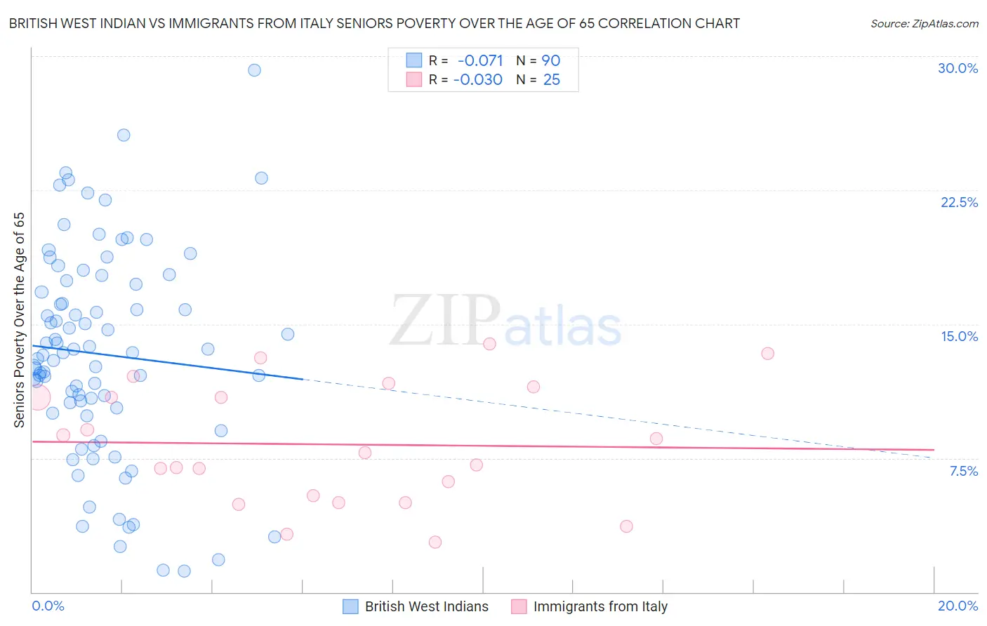 British West Indian vs Immigrants from Italy Seniors Poverty Over the Age of 65