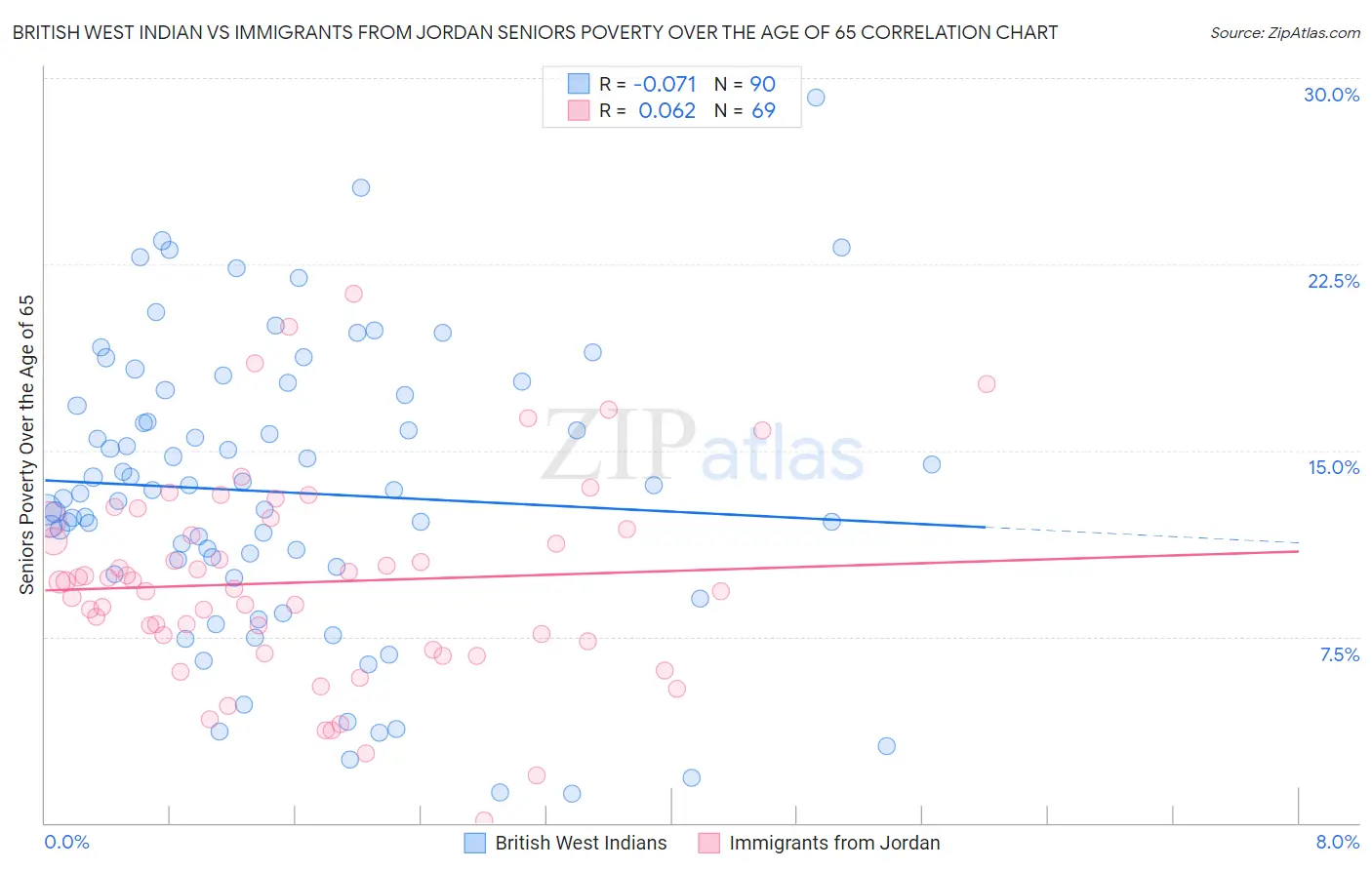 British West Indian vs Immigrants from Jordan Seniors Poverty Over the Age of 65