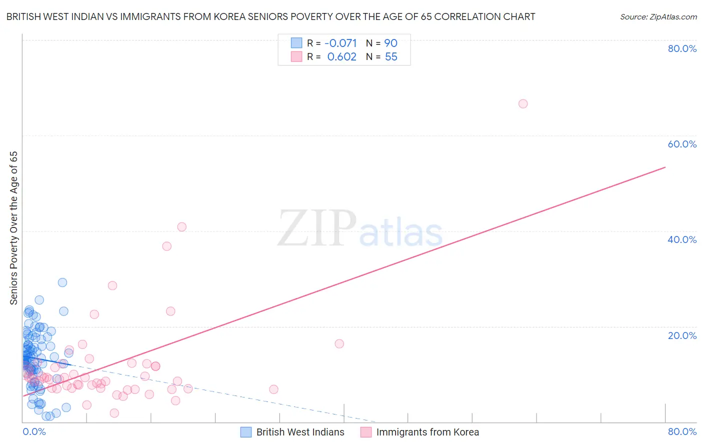 British West Indian vs Immigrants from Korea Seniors Poverty Over the Age of 65