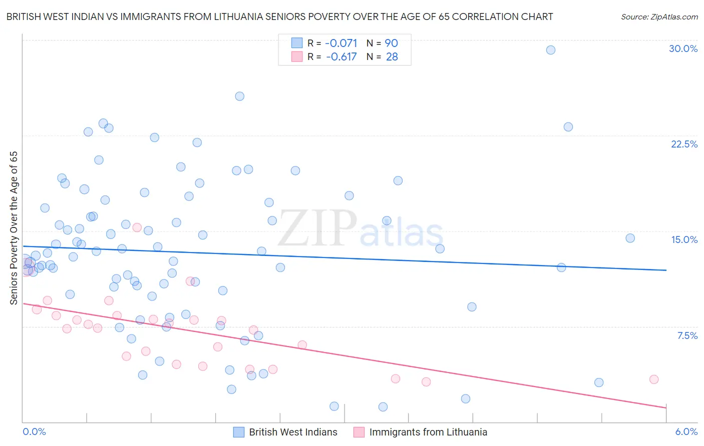 British West Indian vs Immigrants from Lithuania Seniors Poverty Over the Age of 65