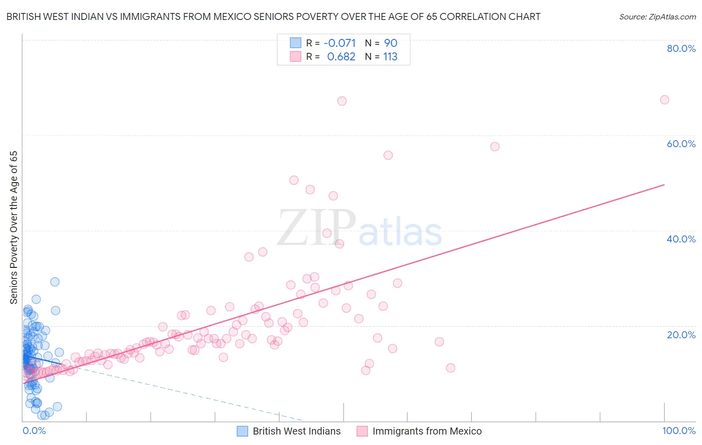 British West Indian vs Immigrants from Mexico Seniors Poverty Over the Age of 65