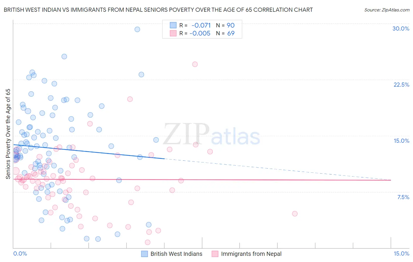 British West Indian vs Immigrants from Nepal Seniors Poverty Over the Age of 65
