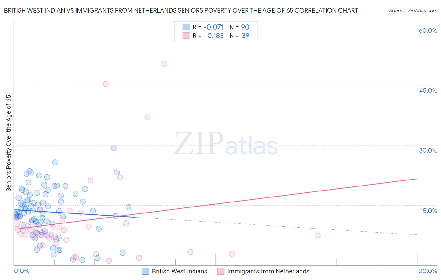 British West Indian vs Immigrants from Netherlands Seniors Poverty Over the Age of 65