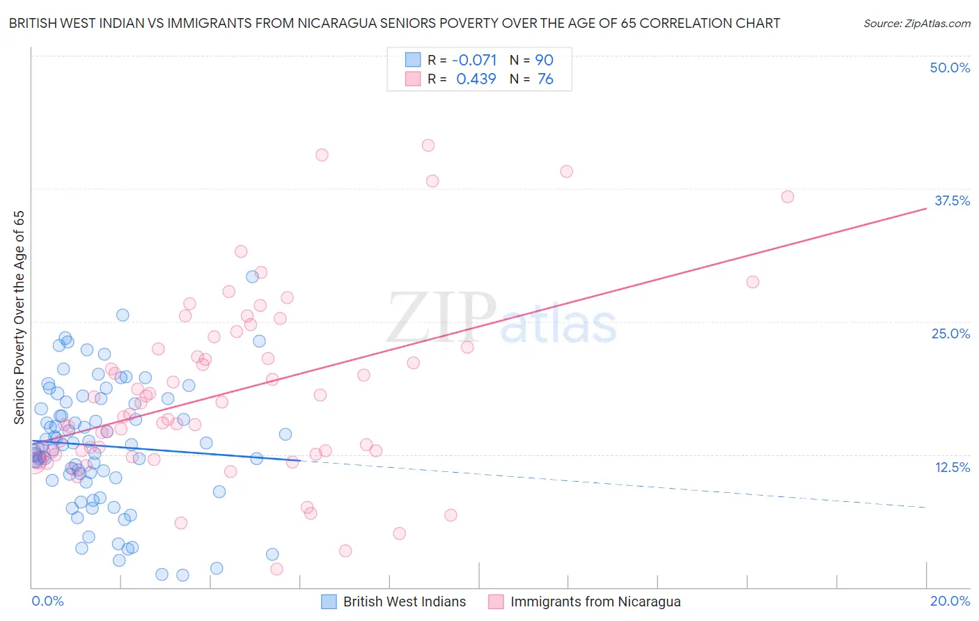 British West Indian vs Immigrants from Nicaragua Seniors Poverty Over the Age of 65
