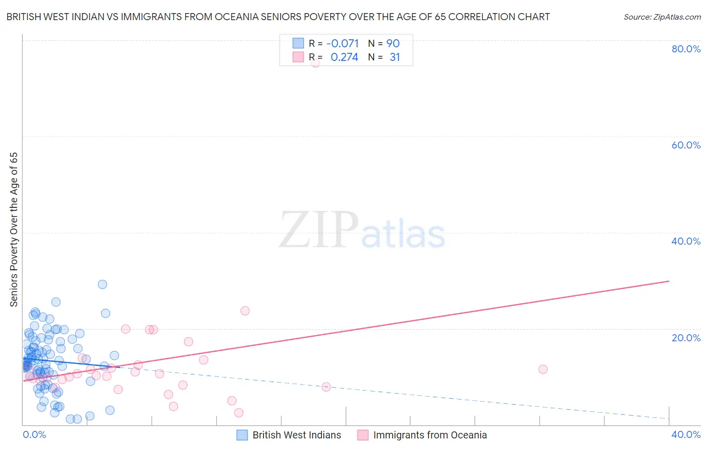British West Indian vs Immigrants from Oceania Seniors Poverty Over the Age of 65