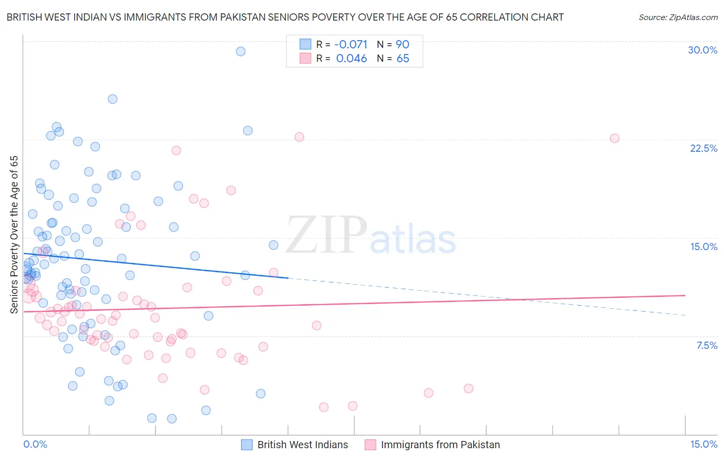 British West Indian vs Immigrants from Pakistan Seniors Poverty Over the Age of 65