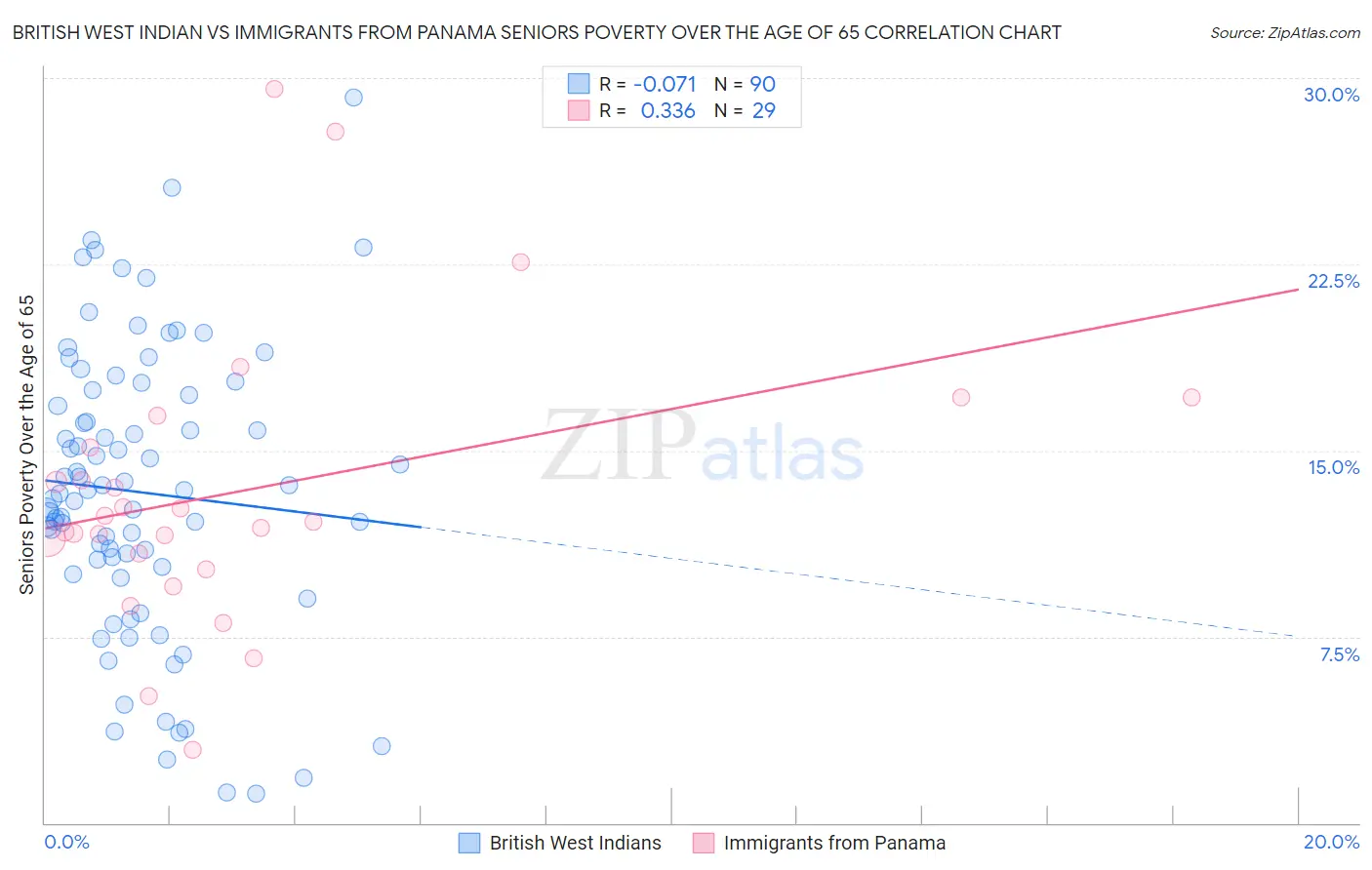 British West Indian vs Immigrants from Panama Seniors Poverty Over the Age of 65