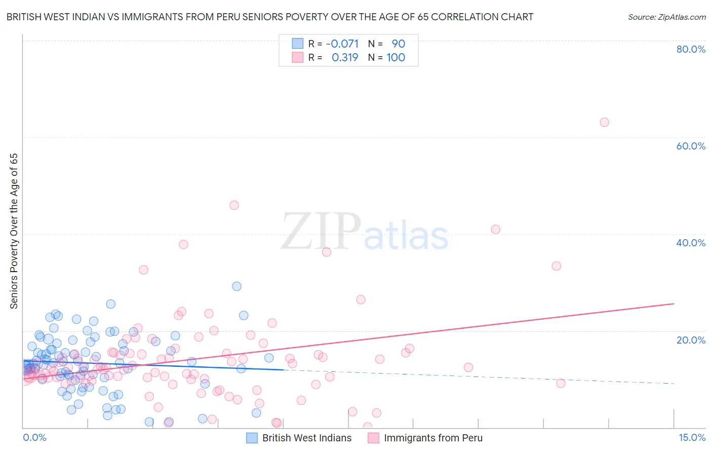 British West Indian vs Immigrants from Peru Seniors Poverty Over the Age of 65