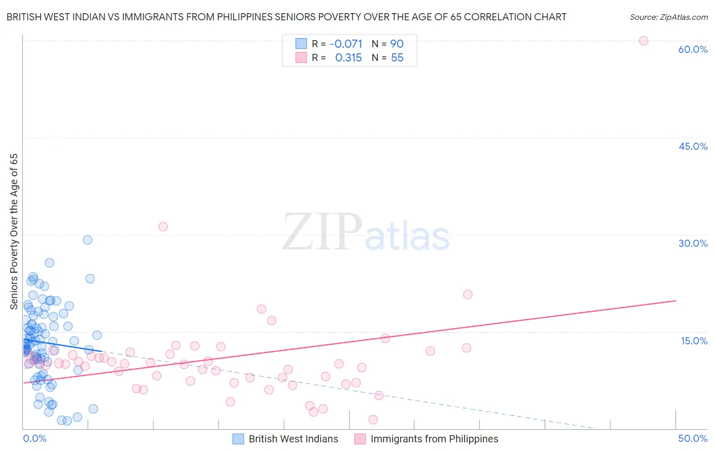 British West Indian vs Immigrants from Philippines Seniors Poverty Over the Age of 65
