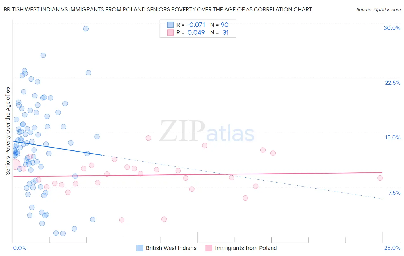 British West Indian vs Immigrants from Poland Seniors Poverty Over the Age of 65