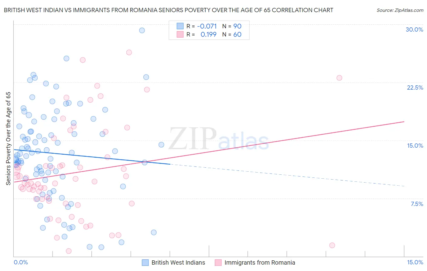 British West Indian vs Immigrants from Romania Seniors Poverty Over the Age of 65