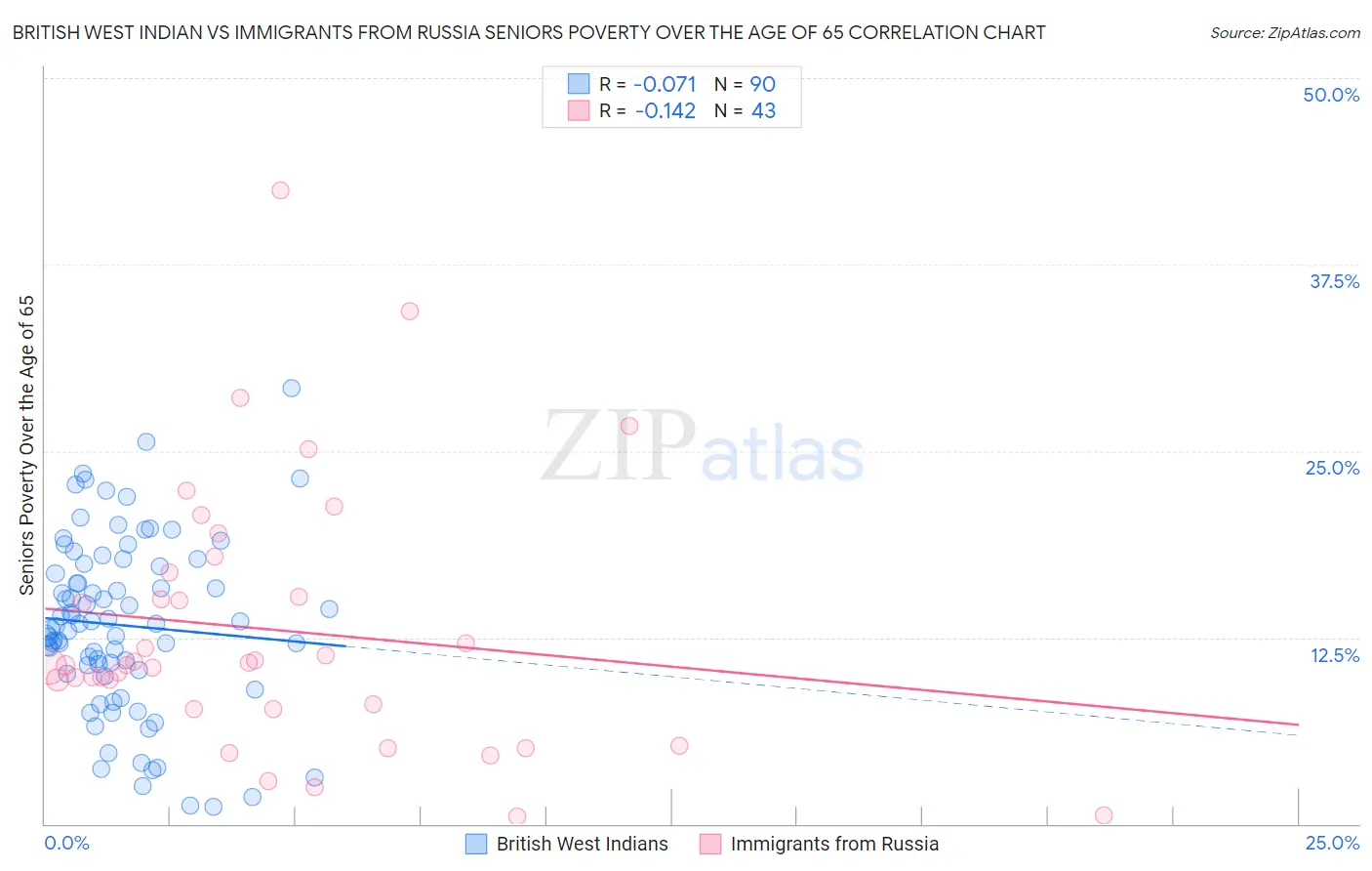 British West Indian vs Immigrants from Russia Seniors Poverty Over the Age of 65