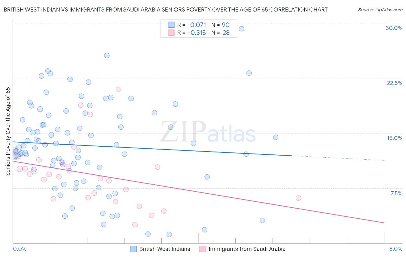 British West Indian vs Immigrants from Saudi Arabia Seniors Poverty Over the Age of 65