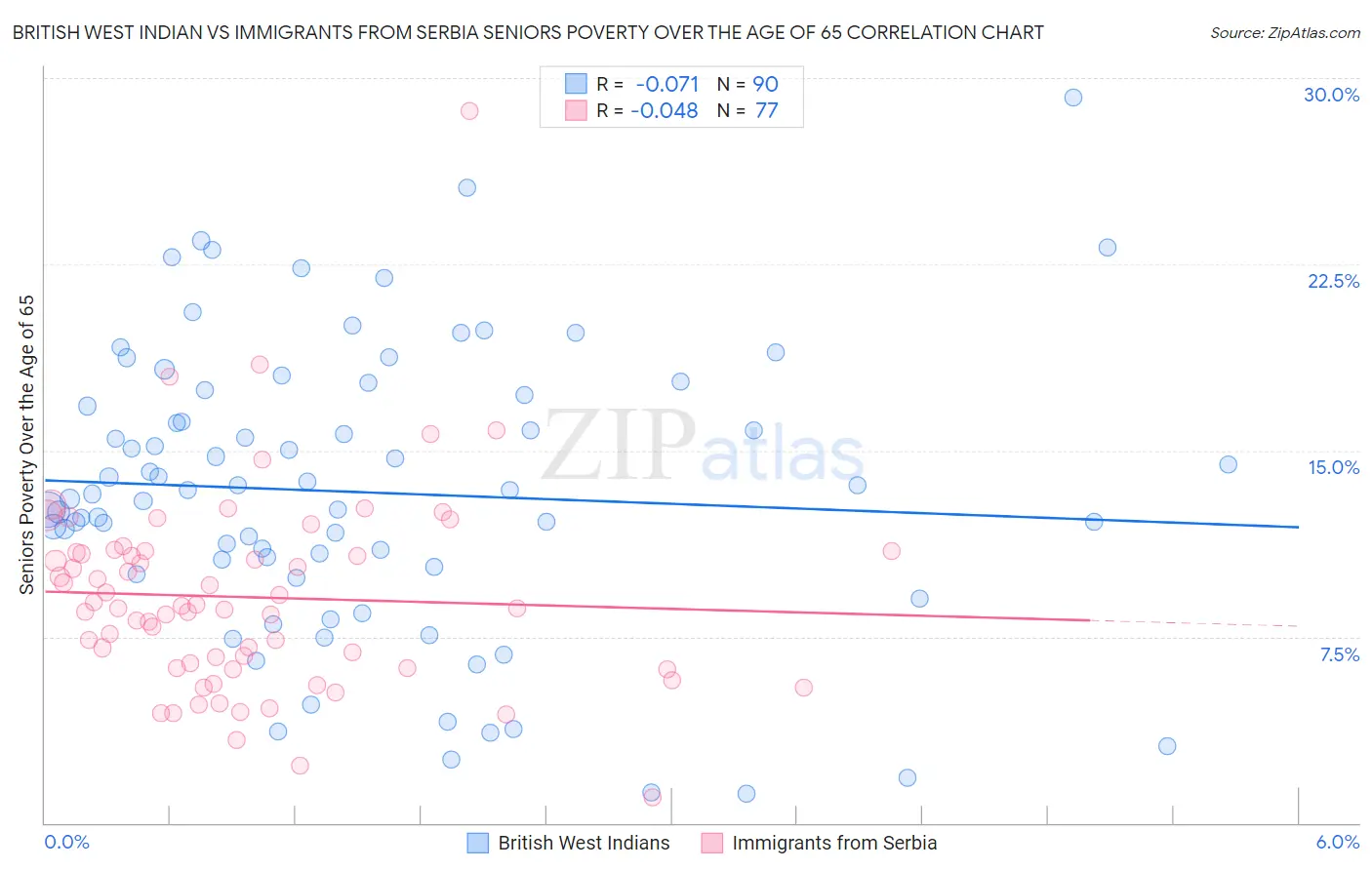 British West Indian vs Immigrants from Serbia Seniors Poverty Over the Age of 65