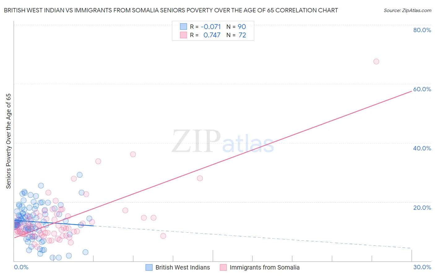 British West Indian vs Immigrants from Somalia Seniors Poverty Over the Age of 65