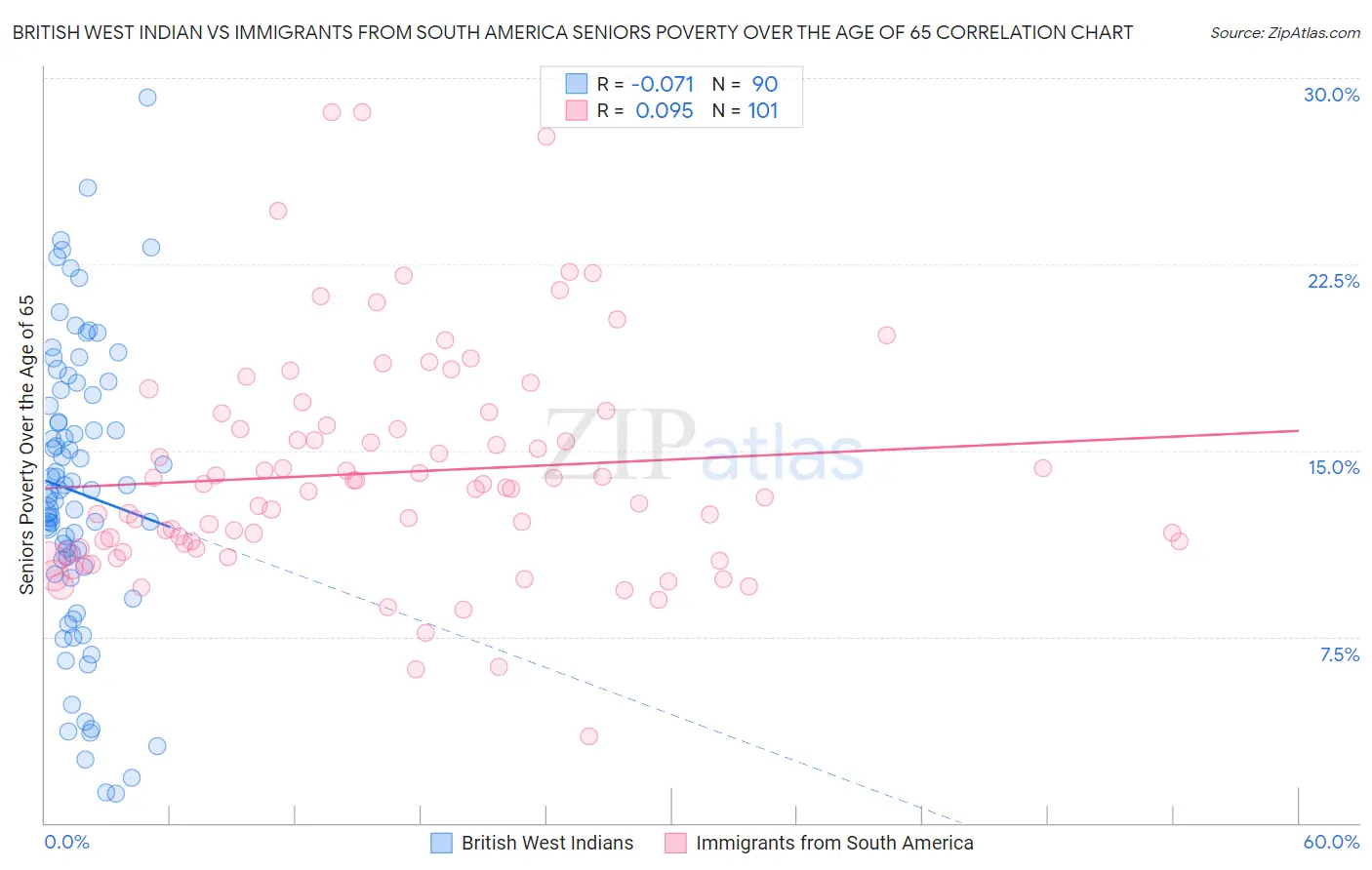 British West Indian vs Immigrants from South America Seniors Poverty Over the Age of 65