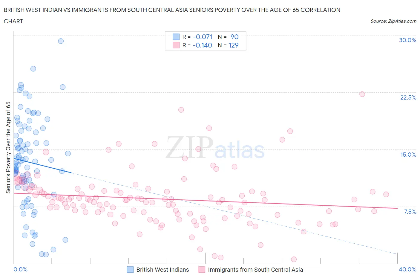 British West Indian vs Immigrants from South Central Asia Seniors Poverty Over the Age of 65