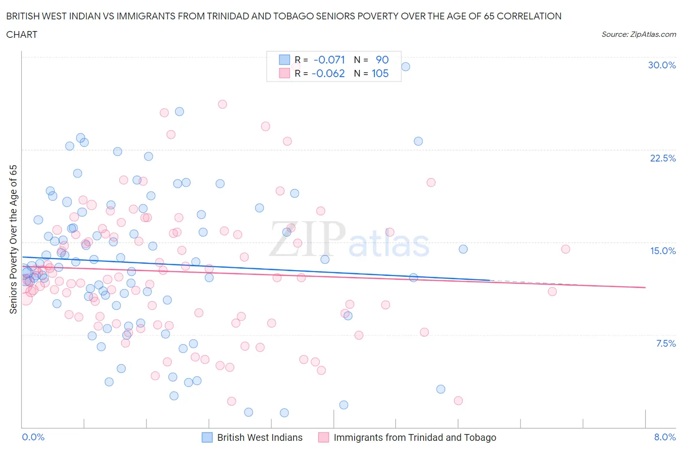 British West Indian vs Immigrants from Trinidad and Tobago Seniors Poverty Over the Age of 65