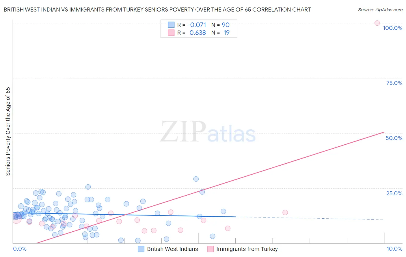 British West Indian vs Immigrants from Turkey Seniors Poverty Over the Age of 65