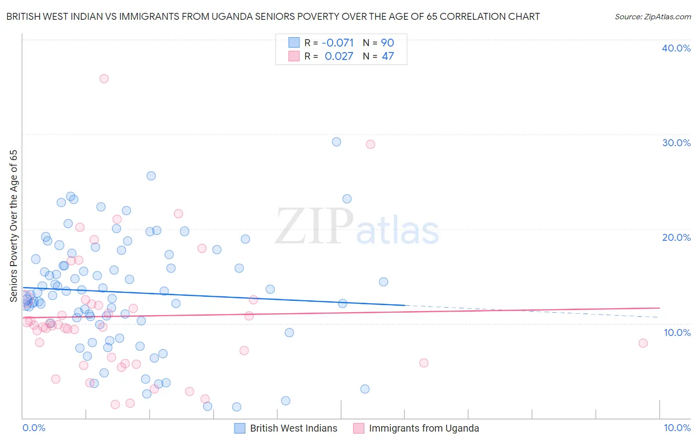 British West Indian vs Immigrants from Uganda Seniors Poverty Over the Age of 65