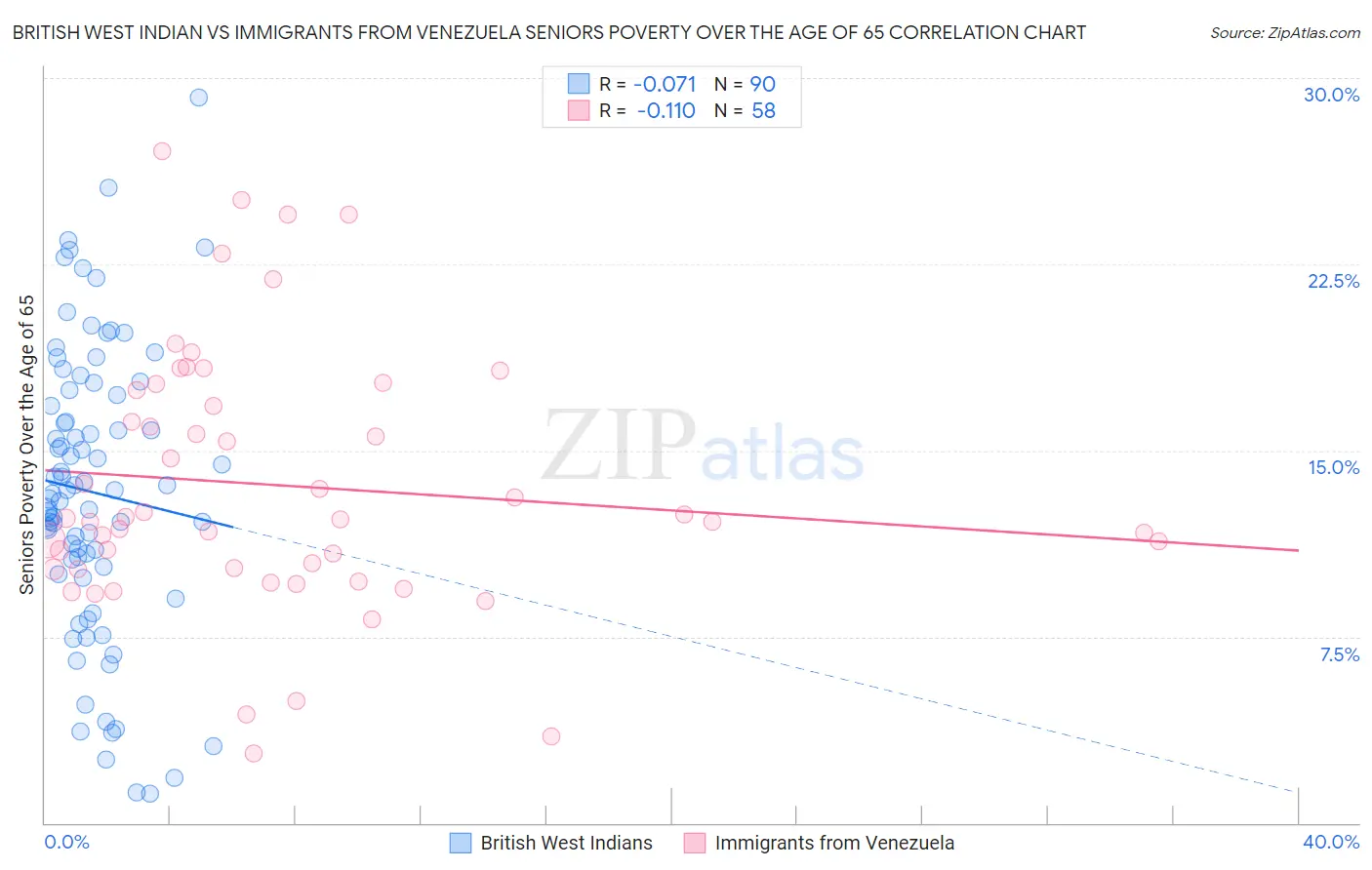 British West Indian vs Immigrants from Venezuela Seniors Poverty Over the Age of 65