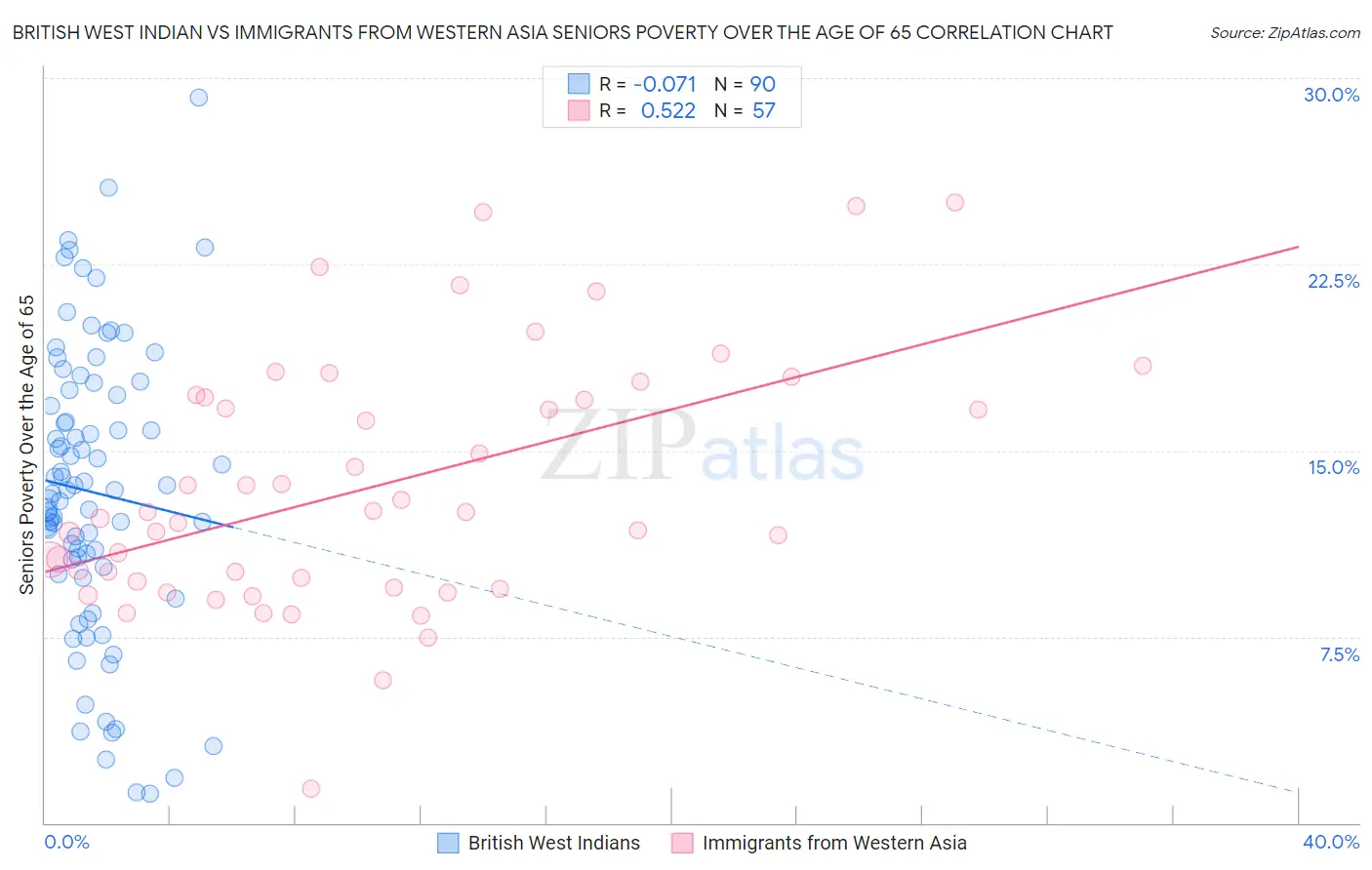 British West Indian vs Immigrants from Western Asia Seniors Poverty Over the Age of 65
