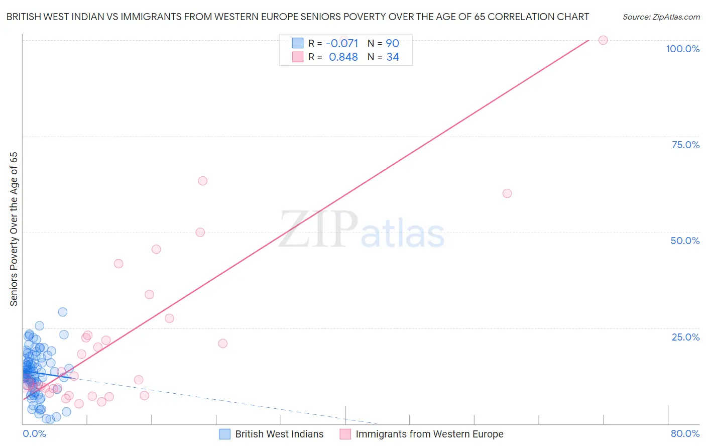 British West Indian vs Immigrants from Western Europe Seniors Poverty Over the Age of 65