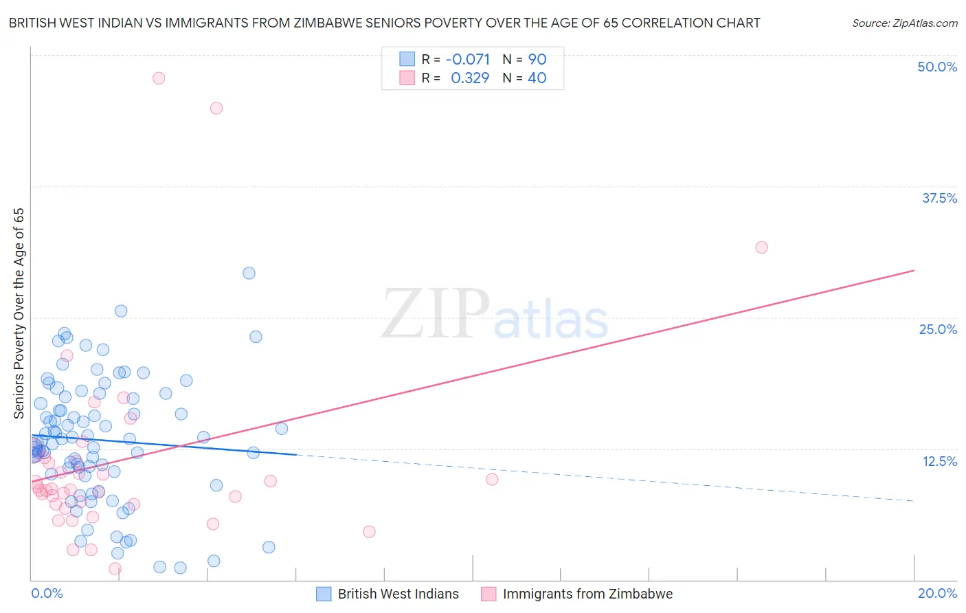 British West Indian vs Immigrants from Zimbabwe Seniors Poverty Over the Age of 65
