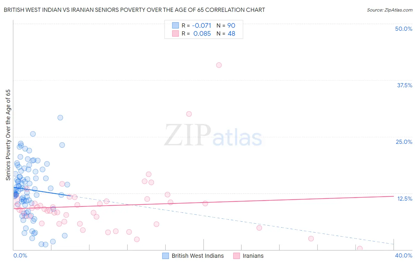 British West Indian vs Iranian Seniors Poverty Over the Age of 65