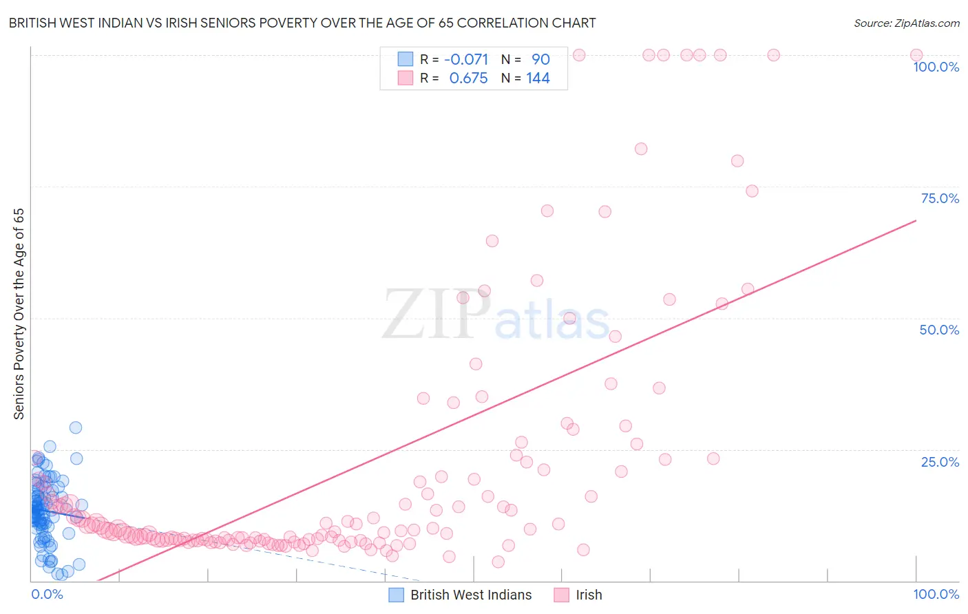 British West Indian vs Irish Seniors Poverty Over the Age of 65