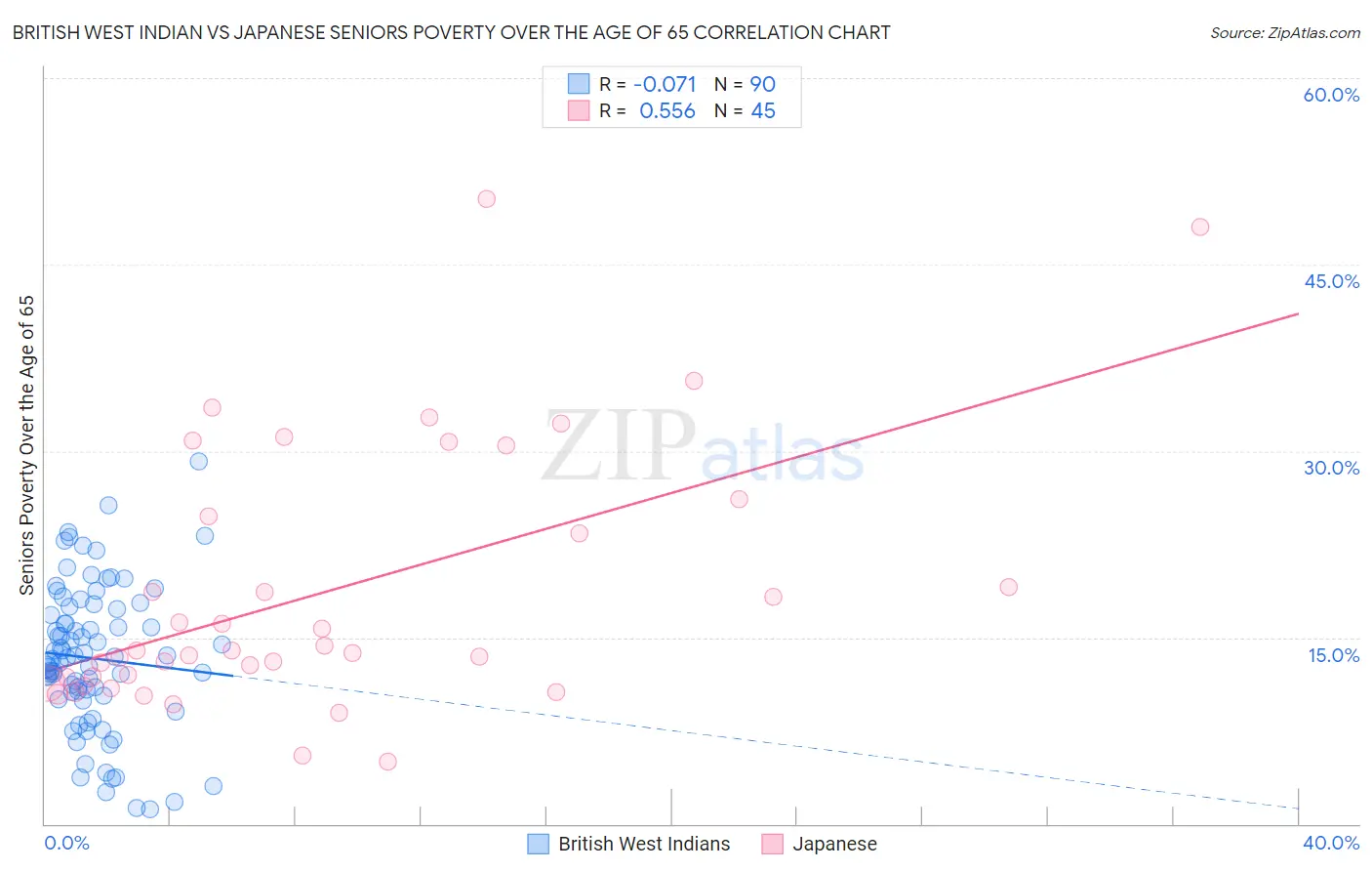 British West Indian vs Japanese Seniors Poverty Over the Age of 65