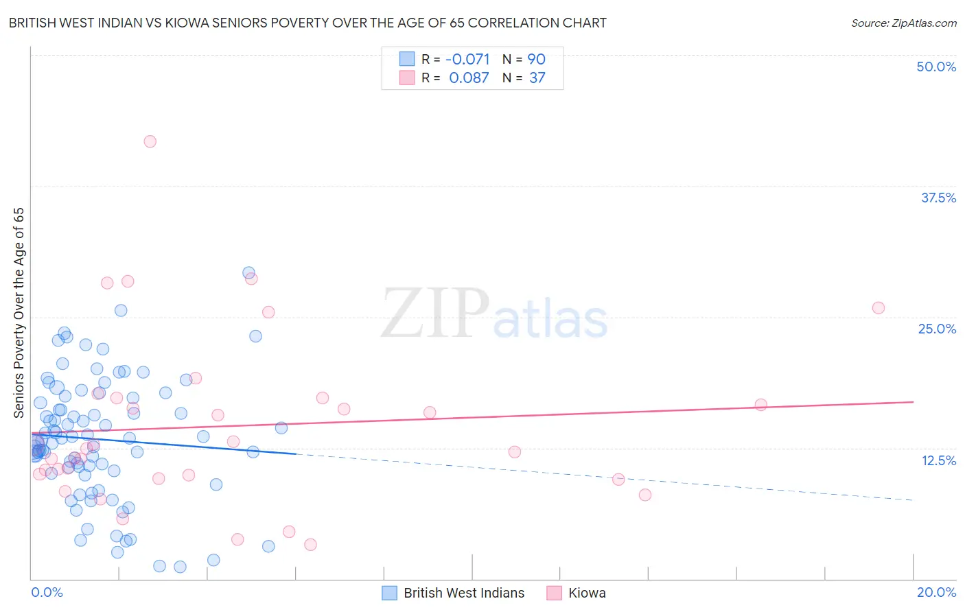 British West Indian vs Kiowa Seniors Poverty Over the Age of 65