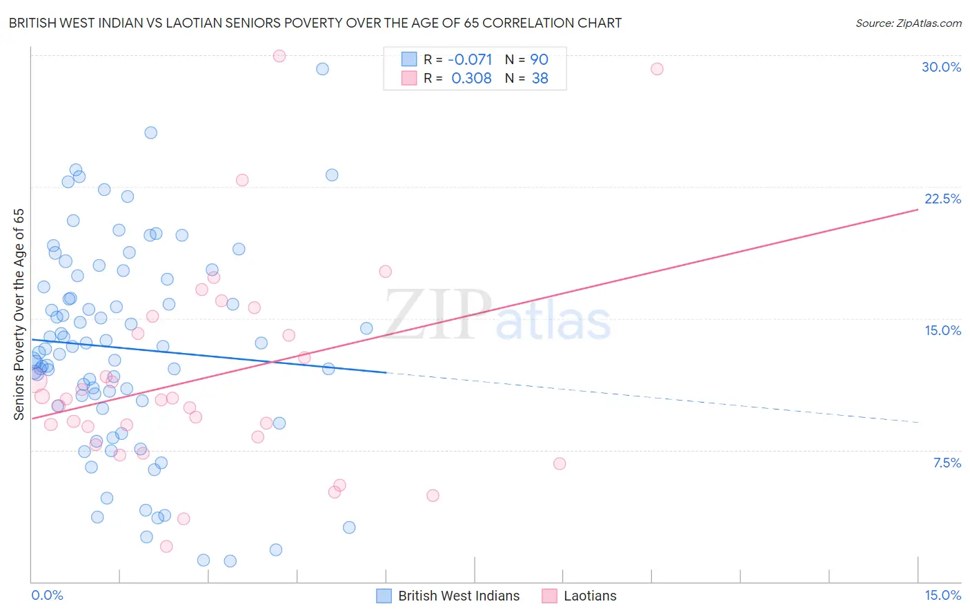British West Indian vs Laotian Seniors Poverty Over the Age of 65