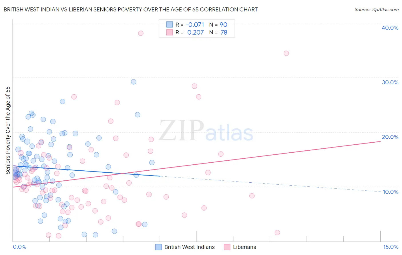 British West Indian vs Liberian Seniors Poverty Over the Age of 65