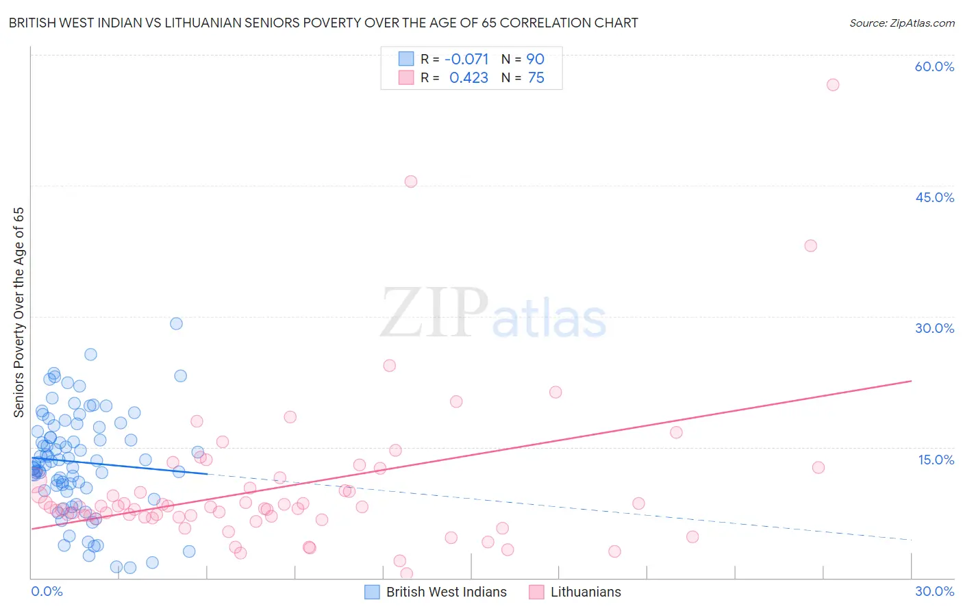 British West Indian vs Lithuanian Seniors Poverty Over the Age of 65