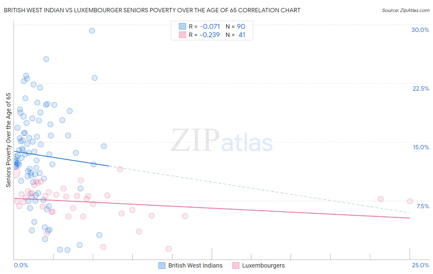 British West Indian vs Luxembourger Seniors Poverty Over the Age of 65