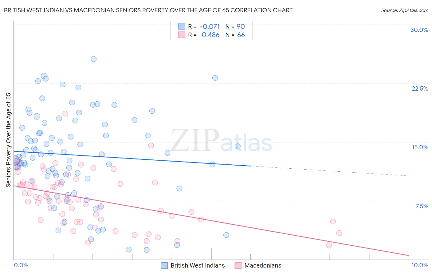 British West Indian vs Macedonian Seniors Poverty Over the Age of 65