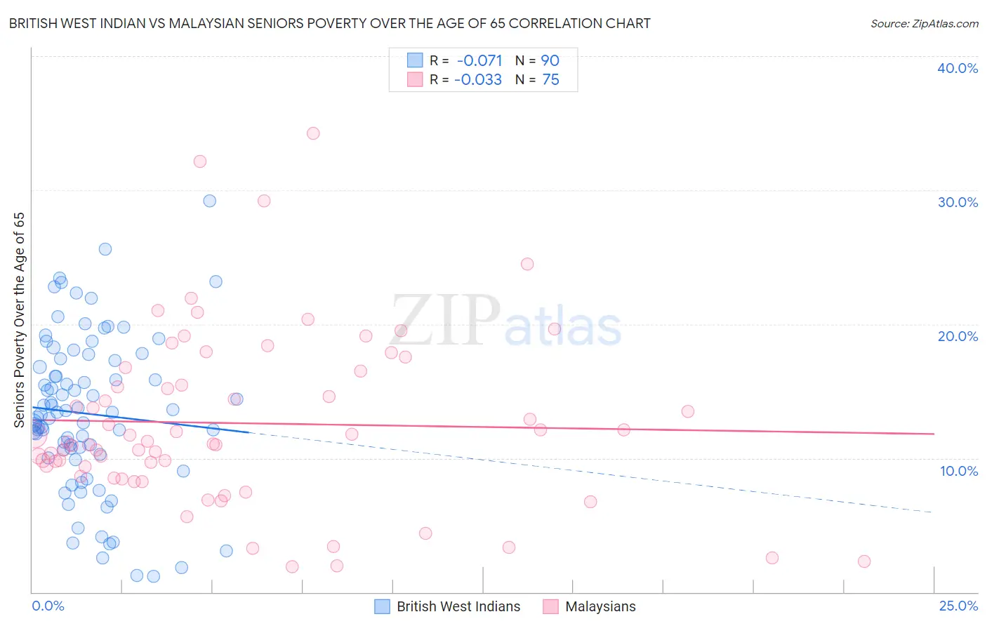 British West Indian vs Malaysian Seniors Poverty Over the Age of 65