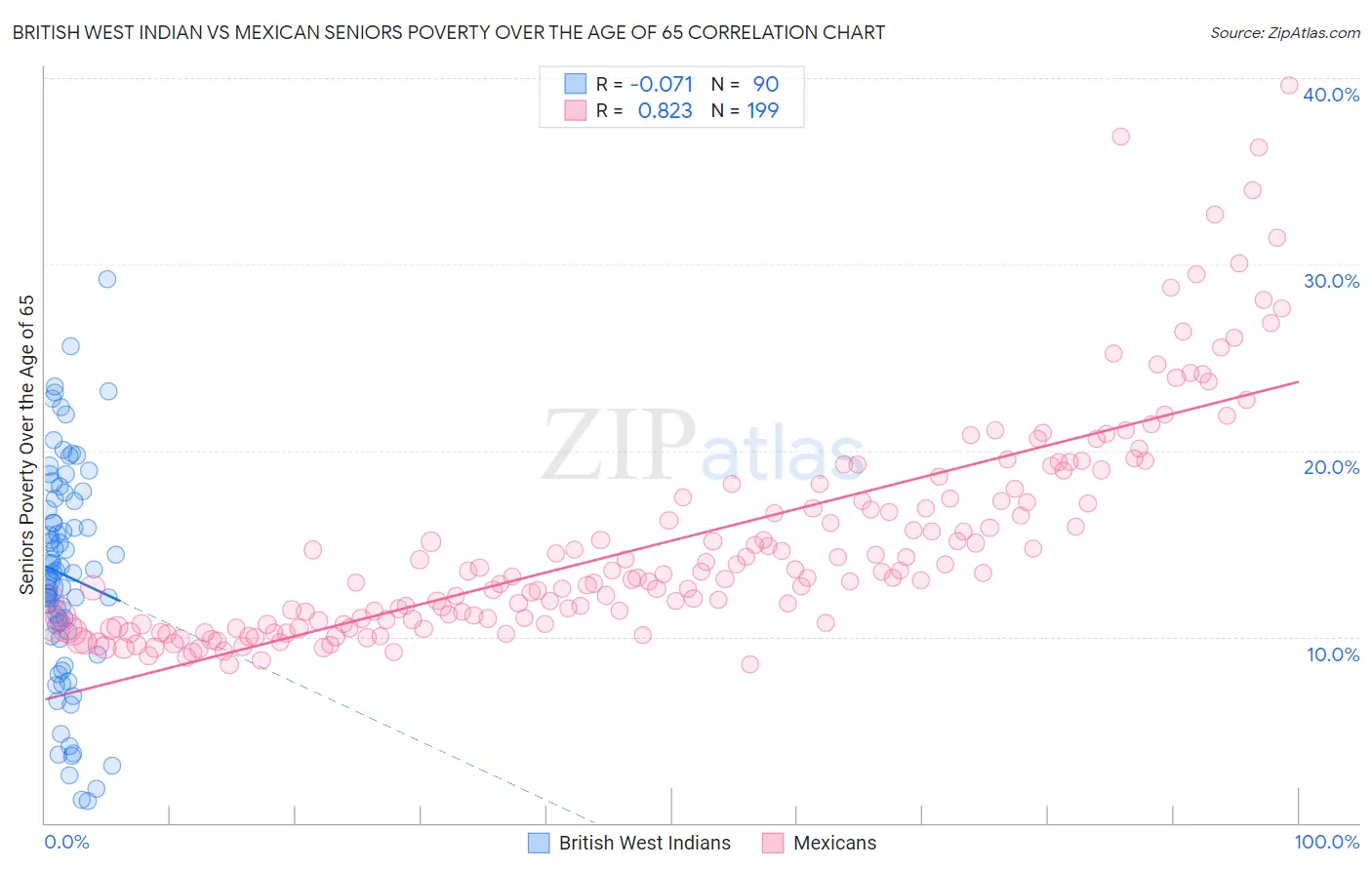 British West Indian vs Mexican Seniors Poverty Over the Age of 65