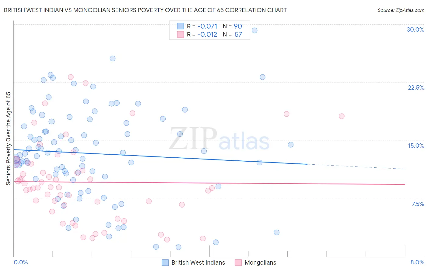 British West Indian vs Mongolian Seniors Poverty Over the Age of 65