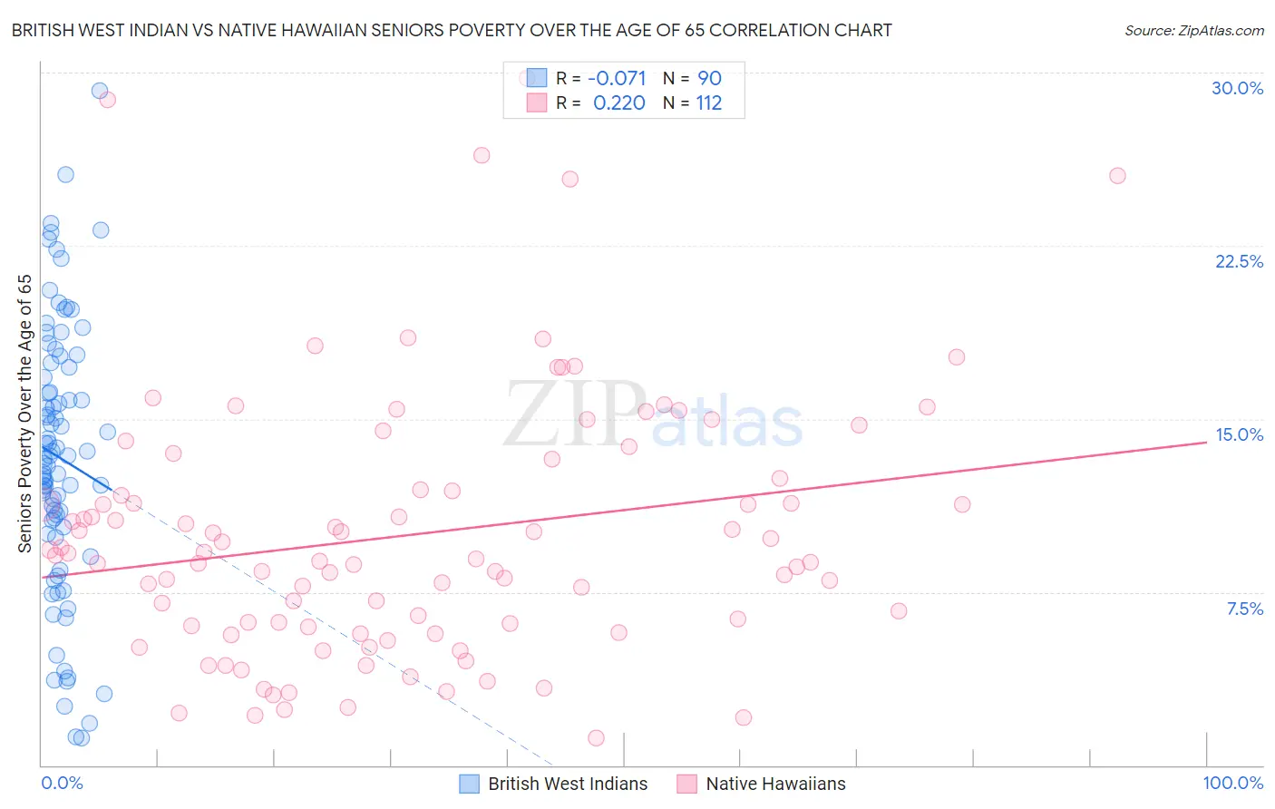 British West Indian vs Native Hawaiian Seniors Poverty Over the Age of 65