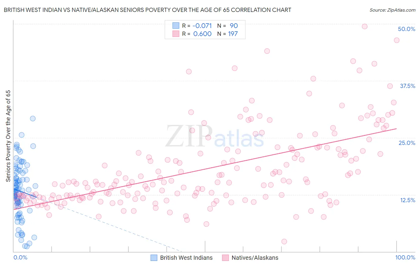 British West Indian vs Native/Alaskan Seniors Poverty Over the Age of 65